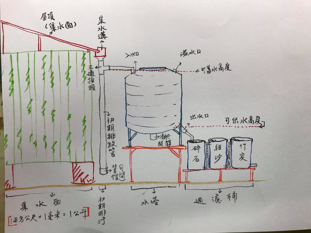 提升用水的自主率雨水過濾系統
